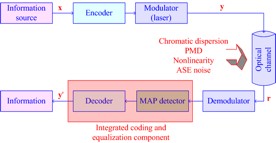 Integrated coding and equalization