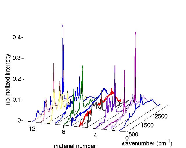 Raman library Spectra